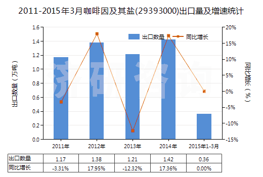 2011-2015年3月咖啡因及其鹽(29393000)出口量及增速統(tǒng)計